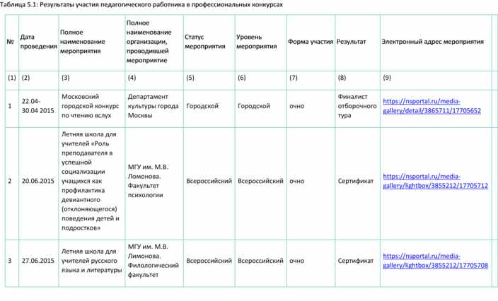 5 таблица 3 2 результаты. Участие в профессиональных конкурсах таблица. Таблица участия педагогов в конкурсах. Таблица результатов конкурса. Таблица участие педагогов в конкурсах различного уровня.