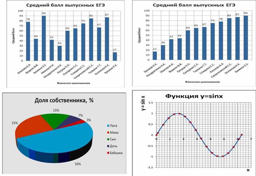 Практическая работа построение диаграмм