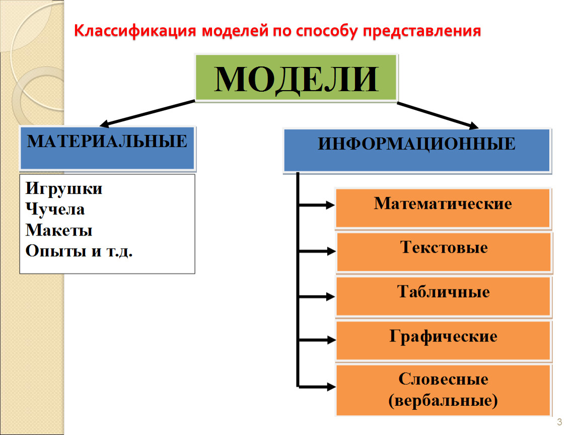Основное назначение модели. Классификация моделей. Классификация информационных моделей. Классификация моделей в информатике. Классификация моделей материальные и информационные.