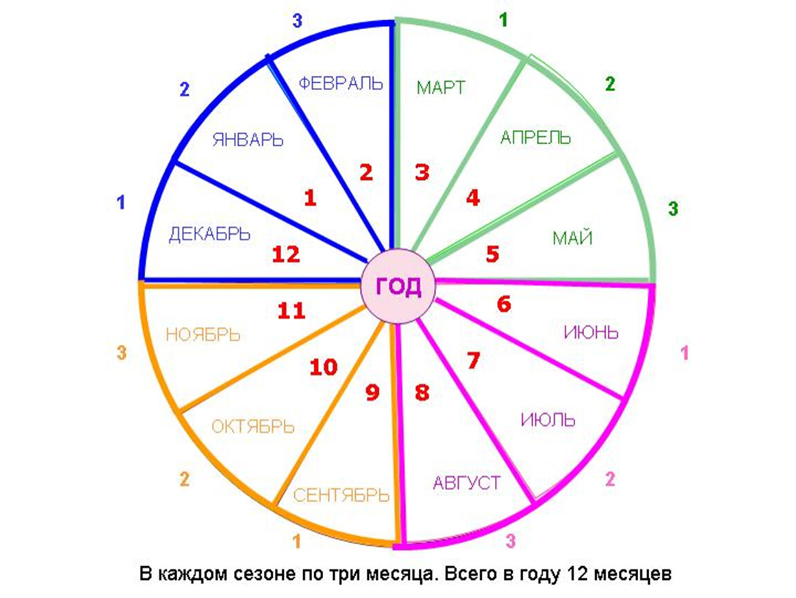 5 2 3 дня недели. 12 Месяцев в году. Год и месяцы. Седьмой месяц года. Названия 12 месяцев года.