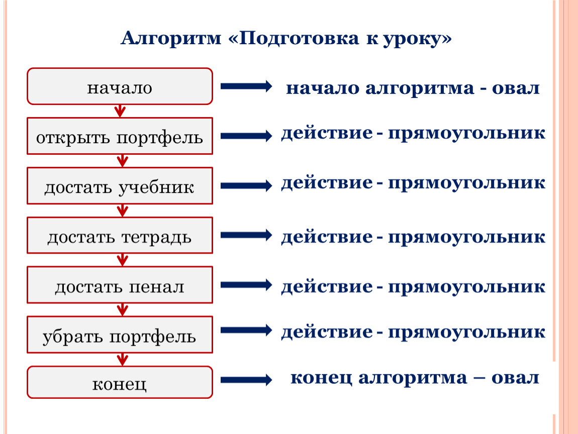 Действие 1 действие 2 алгоритм. Алгоритм подготовки к уроку. Алгоритм подготовки к уроку рисования. Алгоритм подготовки презентаций Информатика. Алгоритм прямоугольника по информатике.