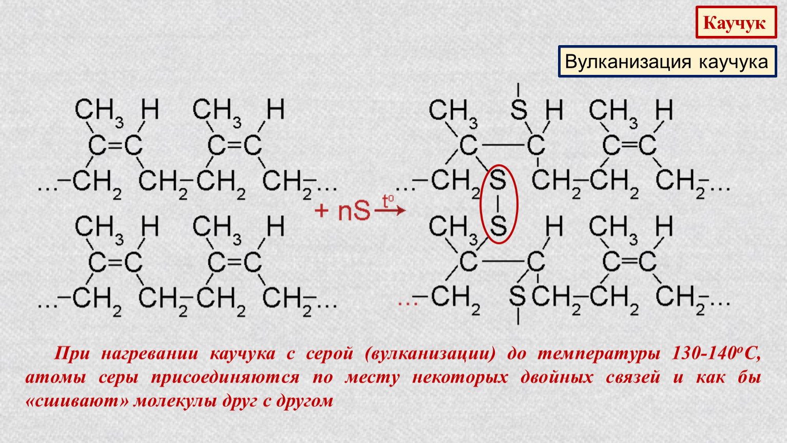 Вулканизация каучука резины. Реакция вулканизации каучука с серой. Вулканизация природного каучука реакция. Вулканизация натурального каучука реакция. Процесс вулканизации каучука формула.