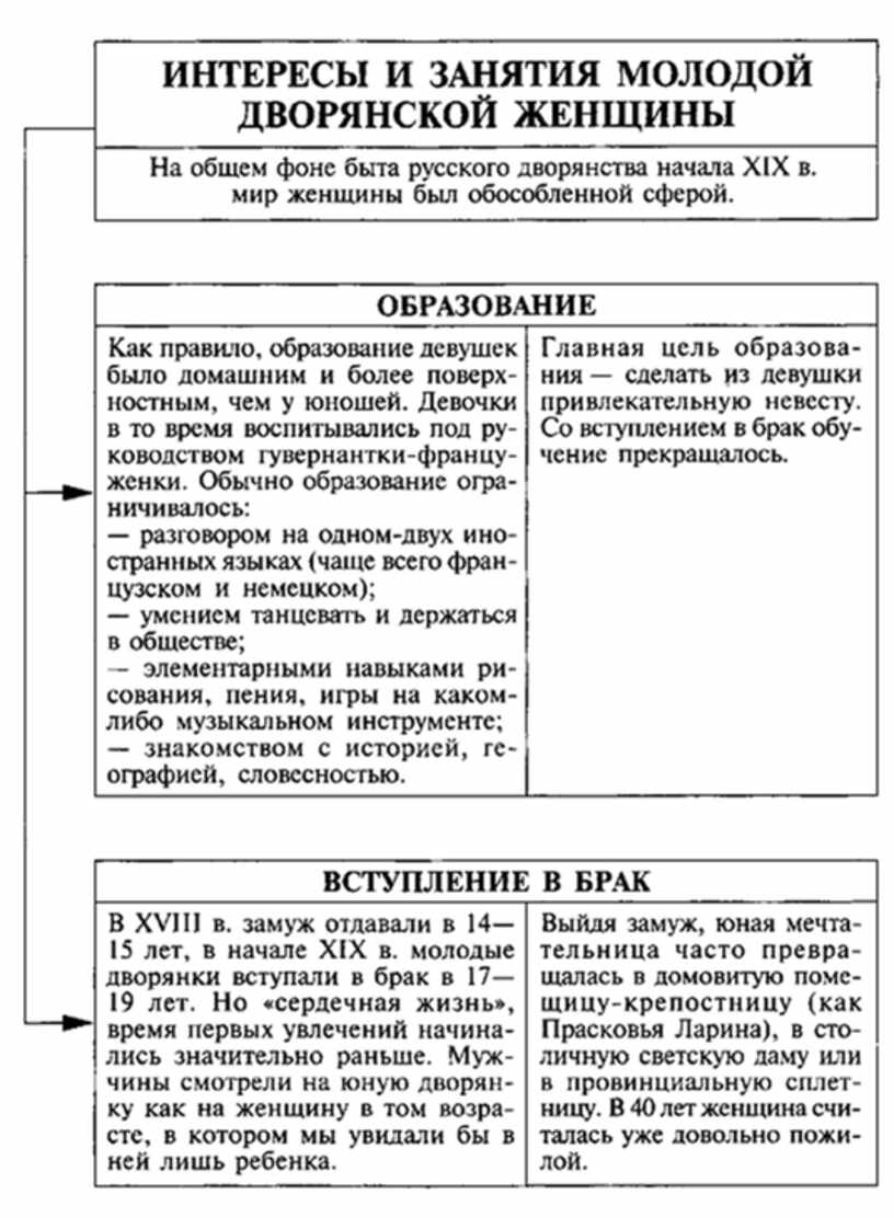 Сравнение татьяны и ольги. Московское дворянство в романе Евгений Онегин таблица. Петербургское дворянство в романе Евгений Онегин таблица. Столичное и поместное дворянство в романе Евгений Онегин таблица. Провинциальное дворянство в романе Евгений Онегин таблица.