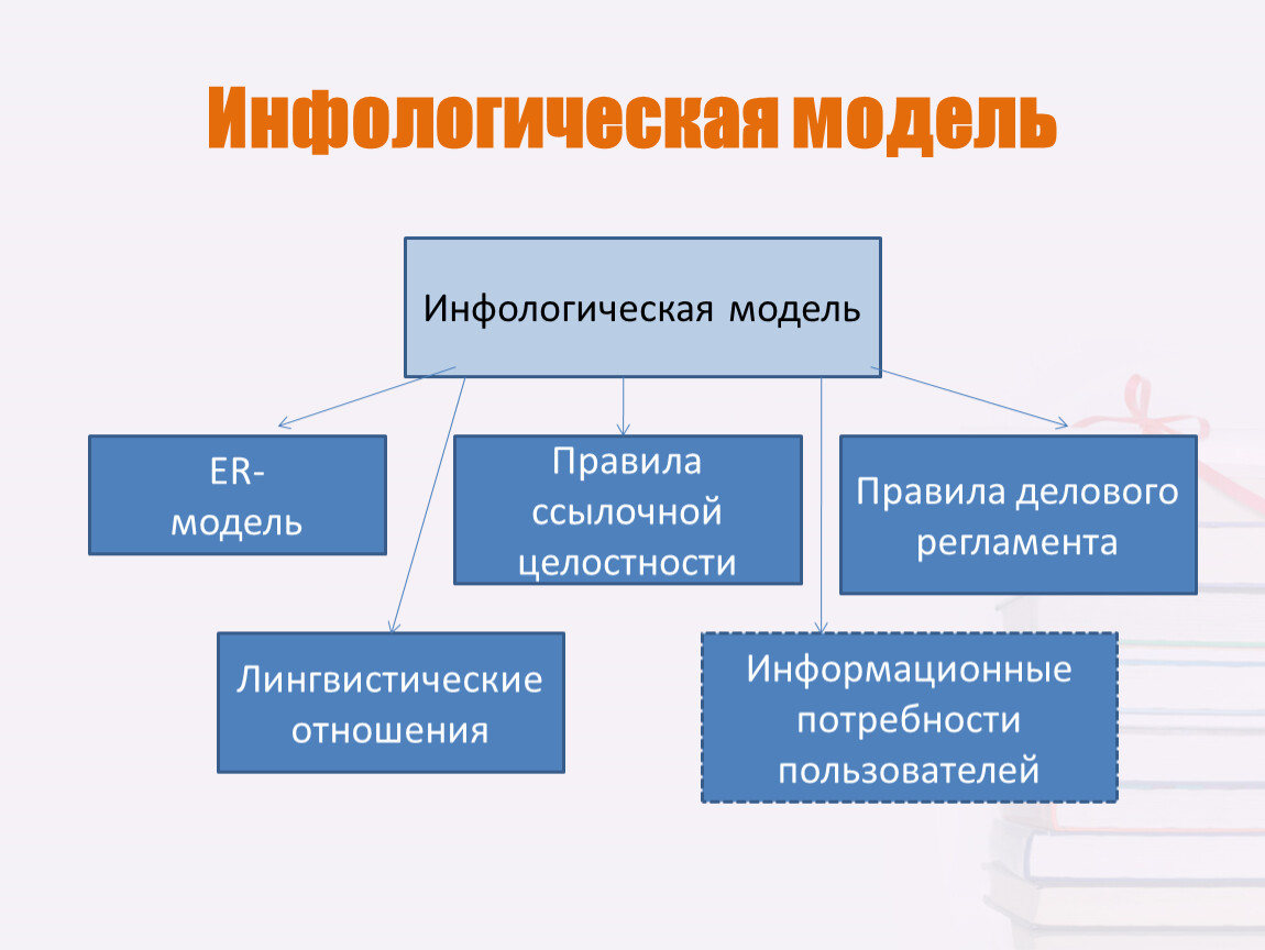 Классификация баз данных. Классификация баз данных таблица. Модель информационных потребностей. Правила моделирования.