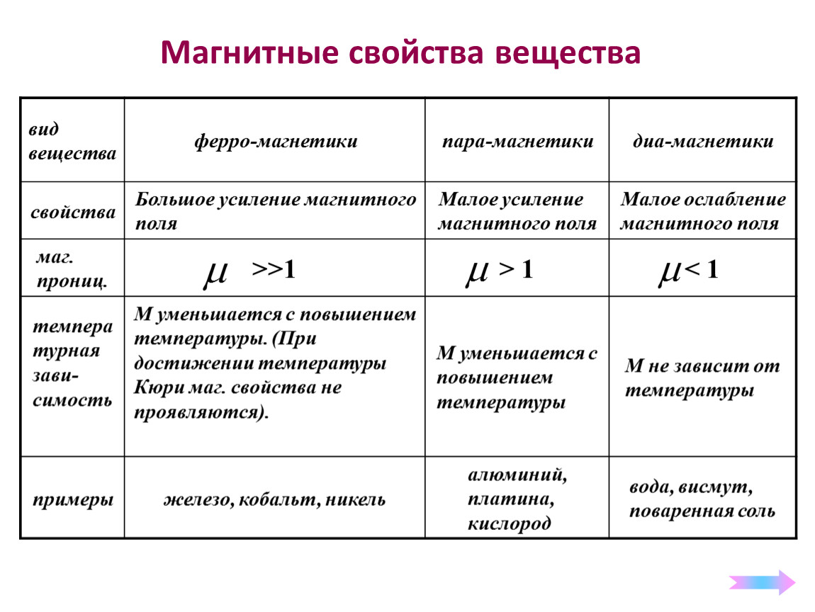 Какие виды соединения таблиц. Магнитные свойства вещества таблица. Таблица магнитные свойства вещества физика 11 класс. Магнитные свойства вещества таблица диамагнетики. Магнитные свойства вещества. Диа-, пара- и ферромагнетики.