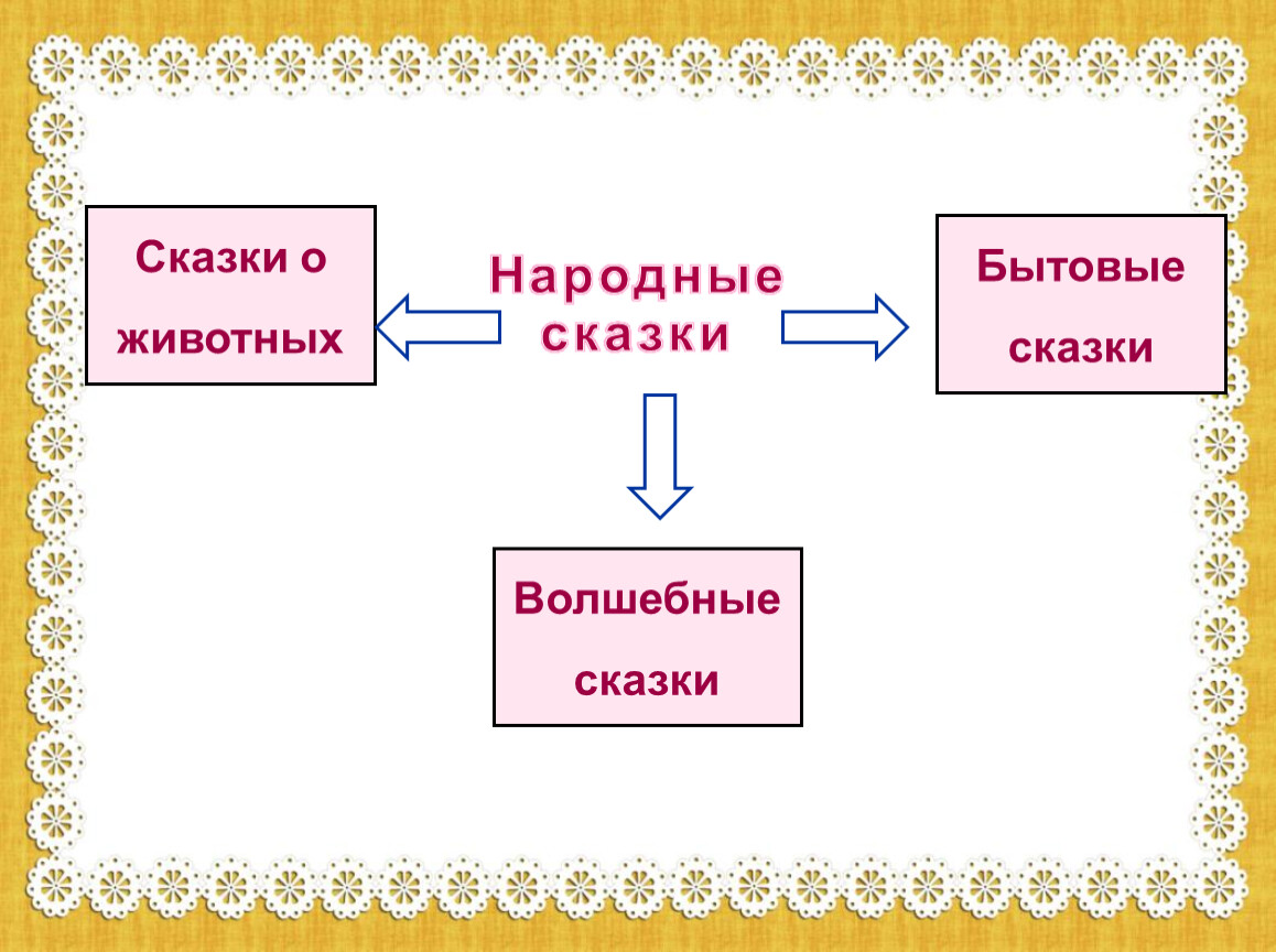 Бытовые сказки о животных. Сказки бытовые волшебные о животных. Сказки о животных бытовые сказки волшебные сказки. Виды сказок волшебные бытовые о животных. Жанры народных сказок бытовые.