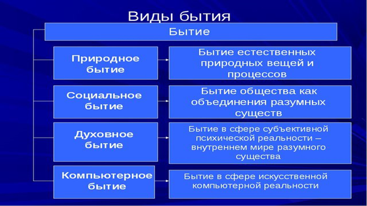 Человеческое бытие примеры. Виды бытия. Основные виды бытия. Виды бытия в философии. Виды бытия социальное.