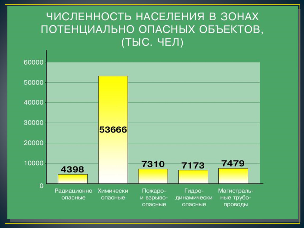 Химически опасные объекты классы опасности. Численность населения в зонах потенциально опасных объектов. Химически опасные объекты статистика. Химически опасные объекты в России. Статистика химических аварий в России.