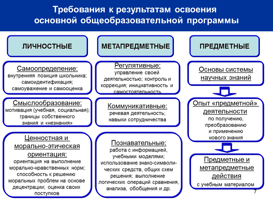 К какому модулю относятся предметные результаты обзр. Личностные предметные и метапредметные. Задачи личностные предметные метапредметные. Предметные метапредметные личностные Результаты. Предметные Результаты освоения основной образовательной.