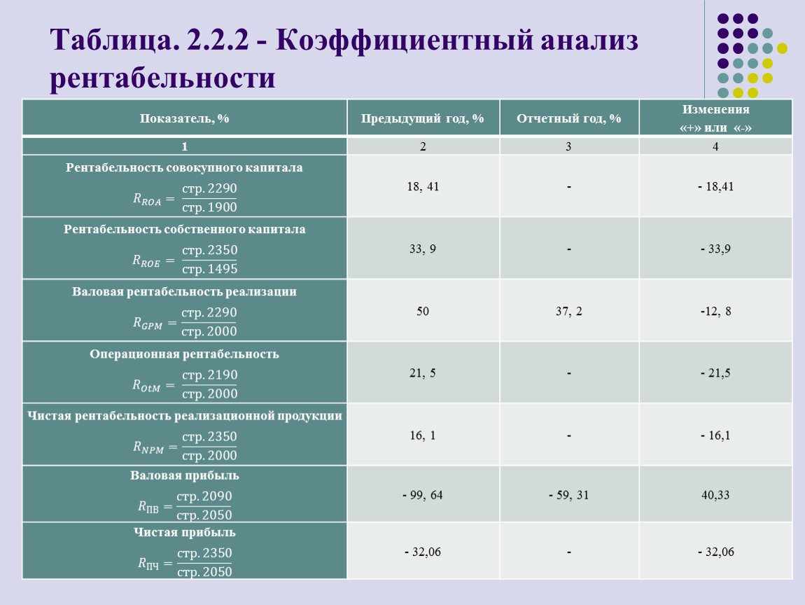 Анализ организации курсовая. Коэффициентный анализ. Коэффициентный анализ компании. Коэффициентный анализ рентабельности предприятия. Пример коэффициентного анализа.