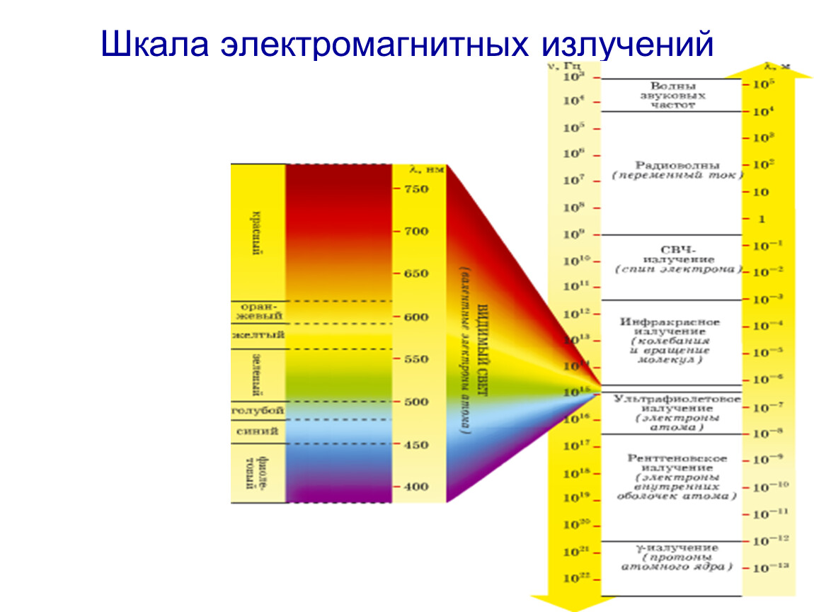 Электромагнитное излучение схема