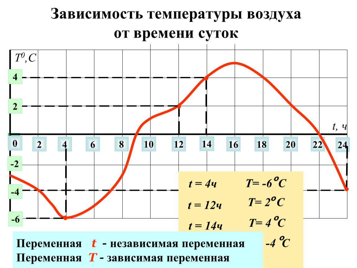 На рисунке изображен график зависимости температуры воздуха от времени какой была температура в 3ч