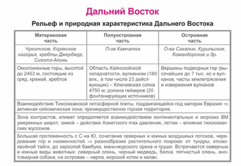 Народы сибири таблица по географии 9 класс. Таблицы ЕГЭ по географии. Дальний Восток таблица по географии. Характеристика дальнего Востока таблица. Народы Восточной Сибири таблица.