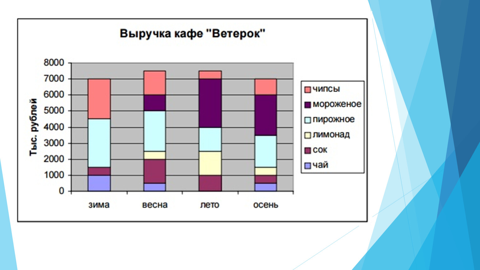 Диаграмма по убыванию