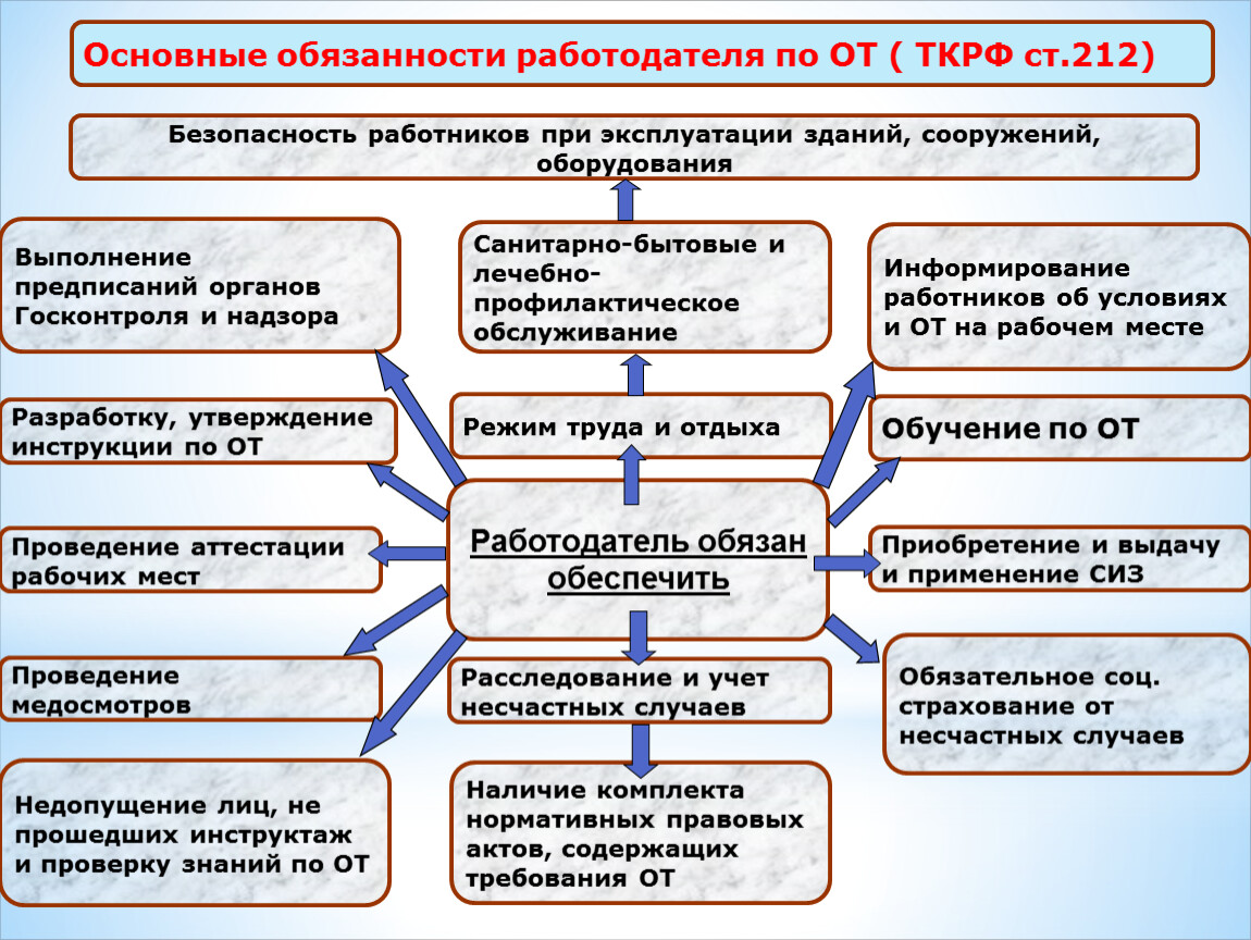 Обязанности работодателя по обеспечению безопасных условий и охраны труда презентация