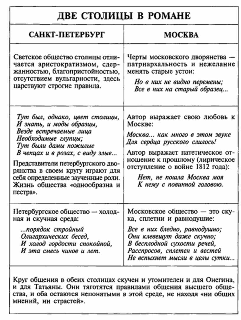 Московское дворянство в романе Евгений Онегин таблица