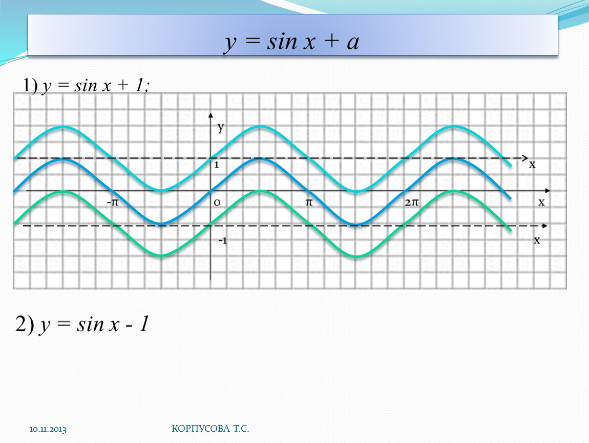 Y sin x. Sin x. Функция sin x. График sin x. Sin x = 1.