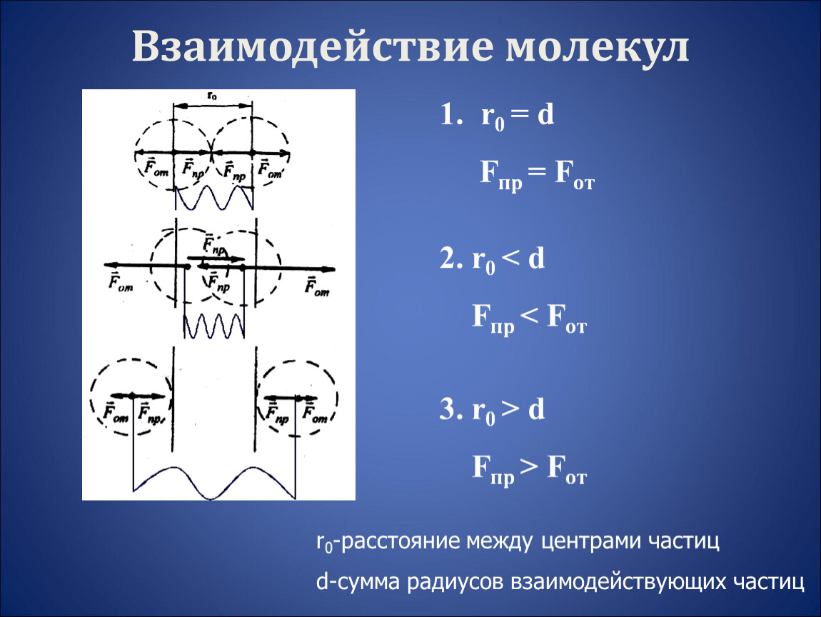 Взаимодействие молекул газа. Взаимодействие молекул. Взаимодействие молекул МКТ. Взаимодействие молекул между собой. Взаимодействие молекул формула.