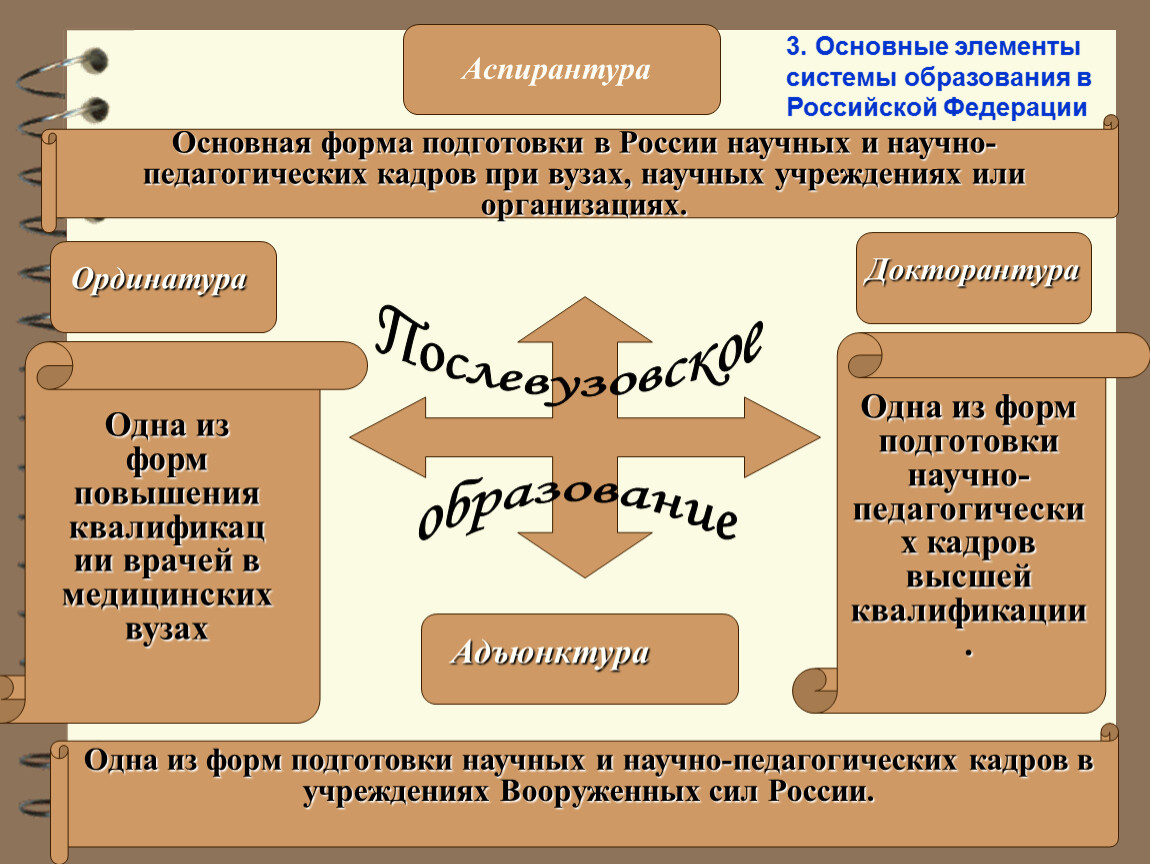 Почему в информационном обществе возрастает значимость образования. Основные элементы системы образования в РФ. Значимость образования в информационном обществе. Послевузовское образование аспирантура. Послевузовское образование докторантура.