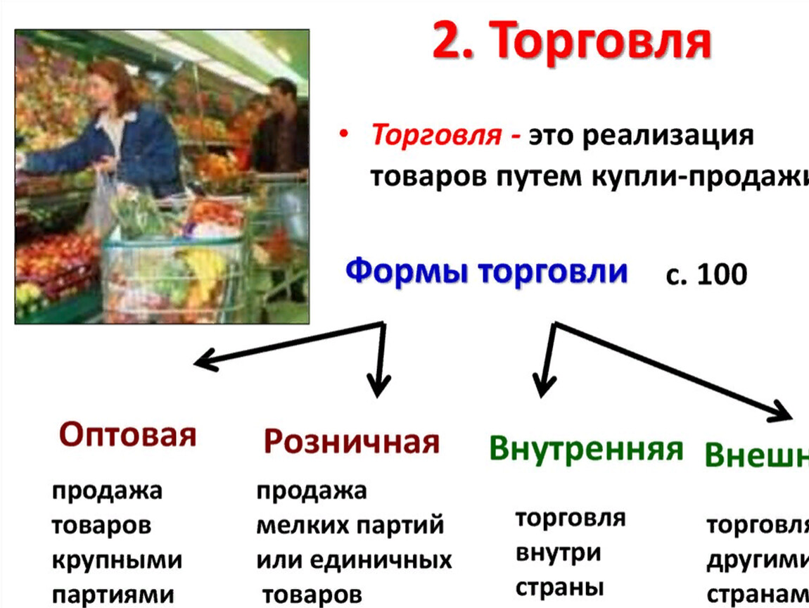 Схема виды торговли обществознание 7 класс