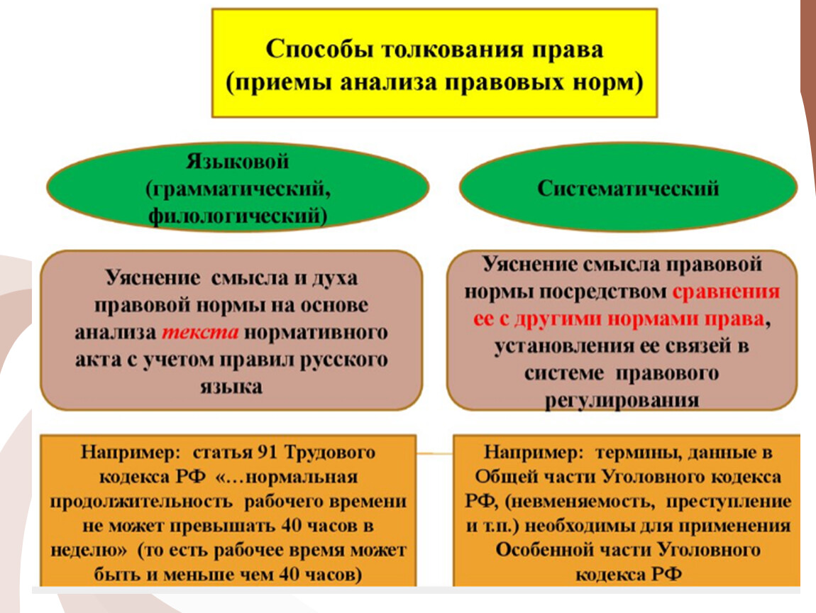 Толкование правового. Способы толкования правовых норм. Способы толкования норм права. Способы и приемы толкования права. Толкование праваспособя.