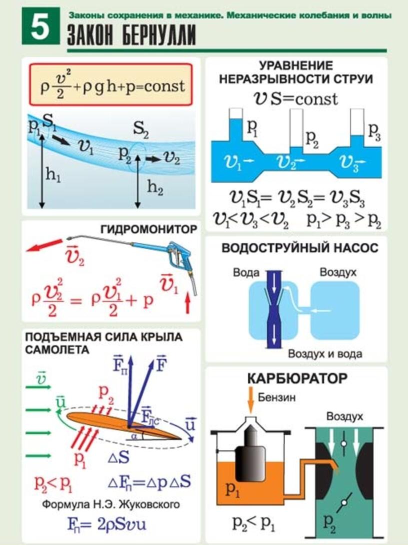 Закон бернулли картинки