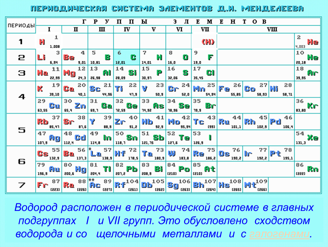 Номер элемента водород. Водород элемент таблицы Менделеева. Гидроген в таблице Менделеева. Водород по таблице Менделеева. Расположение водорода в таблице Менделеева.