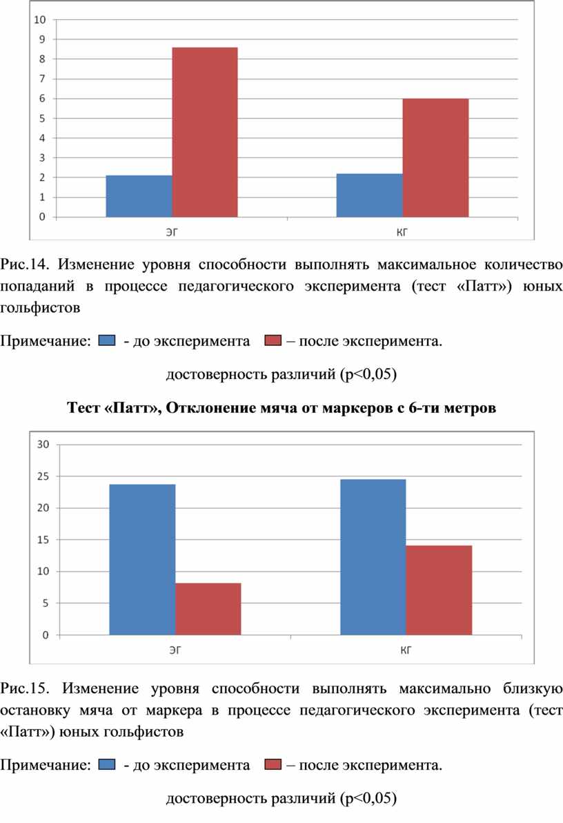 Рис.14. Изменение уровня способности выполнять максимальное количество попаданий в процессе педагогического эксперимента (тест «Патт») юных гольфистов