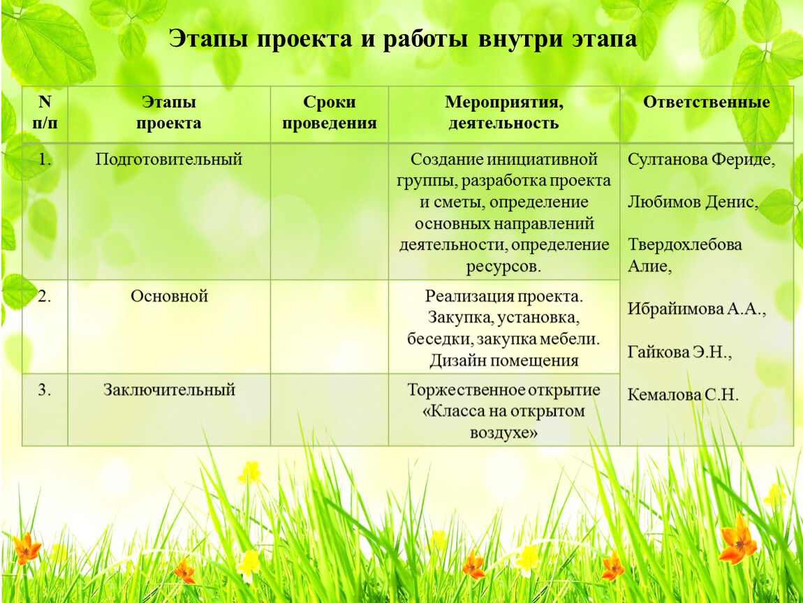 Этапы проекта и работы внутри этапа