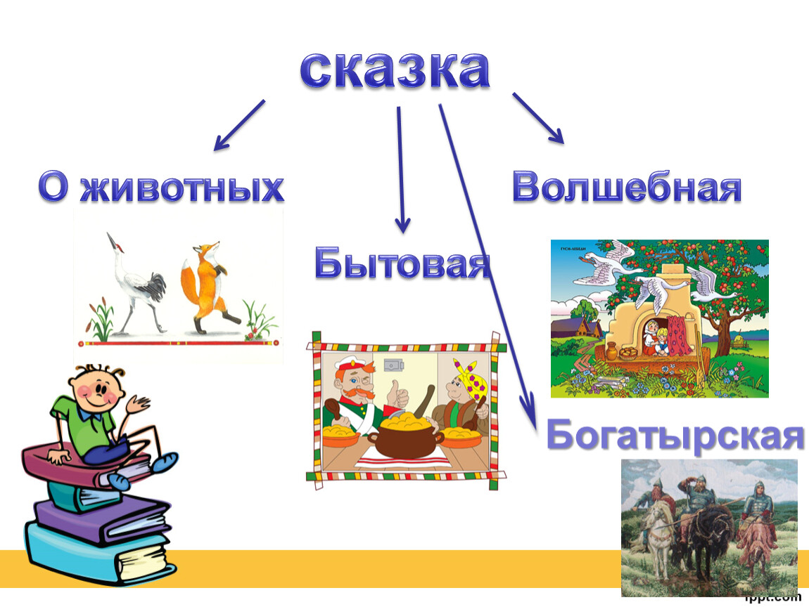 Какие бывают сказки 4 класс литературное чтение схема