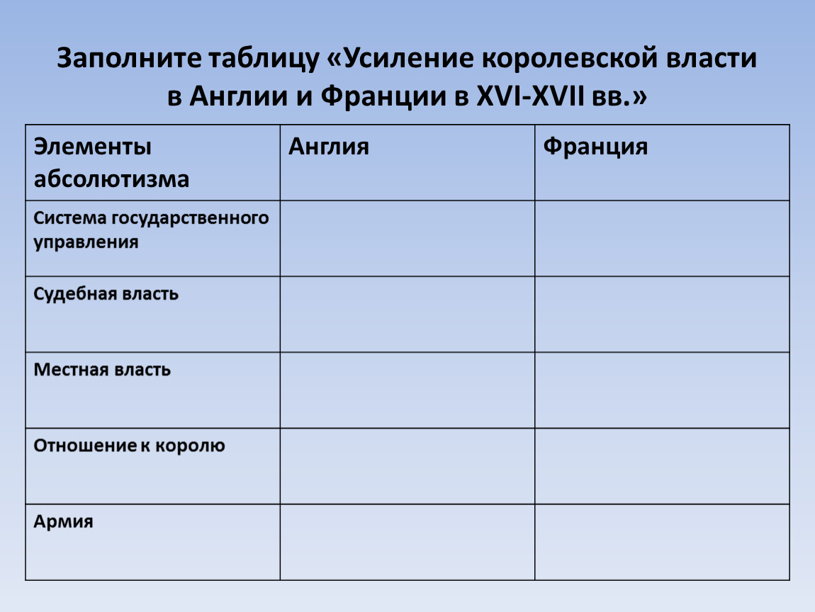 История 6 класса усиление королевской власти. Таблица по истории усиление королевской власти. Усиление королевской власти в XVI XVII ВВ таблица. Англия таблица Всеобщая история усиление королевской.