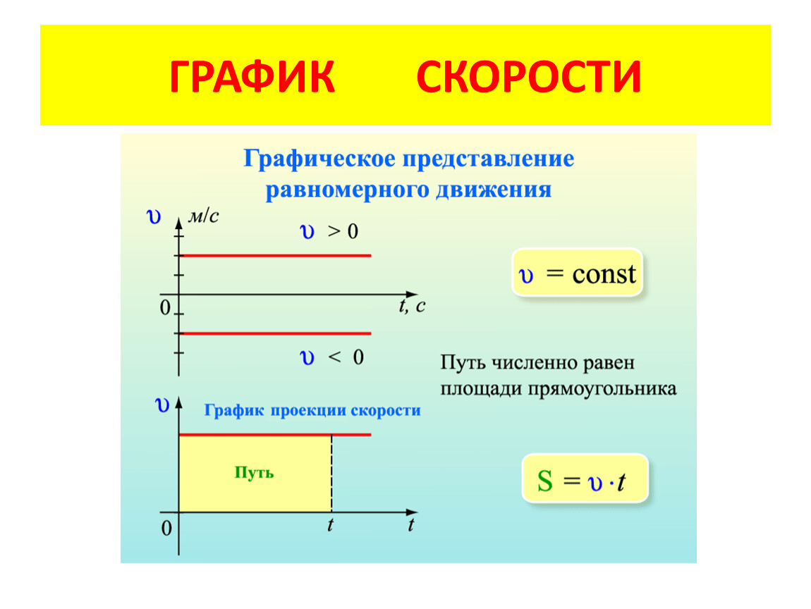 Графическое изображение движения 7 класс