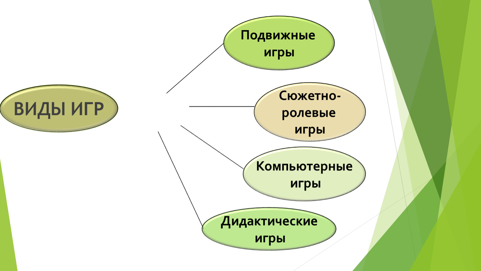 Игровые технологии на уроках в начальной школе