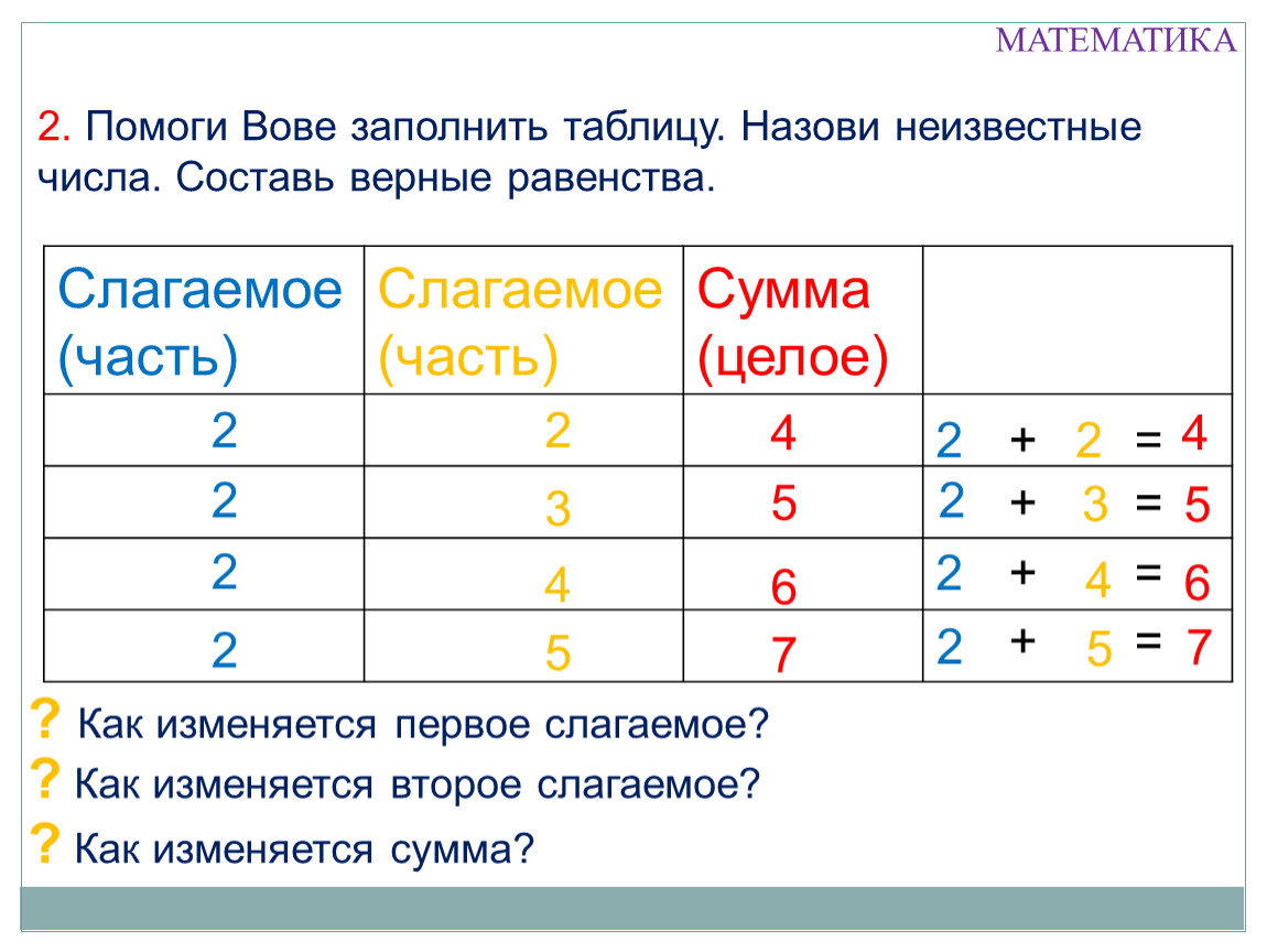 Таблица сумм. Слагаемое таблица. Заполни таблицу слагаемое слагаемое сумма 1 класс. 1 Слагаемое 2 слагаемое сумма таблица. Математика 1 класс слагаемое.