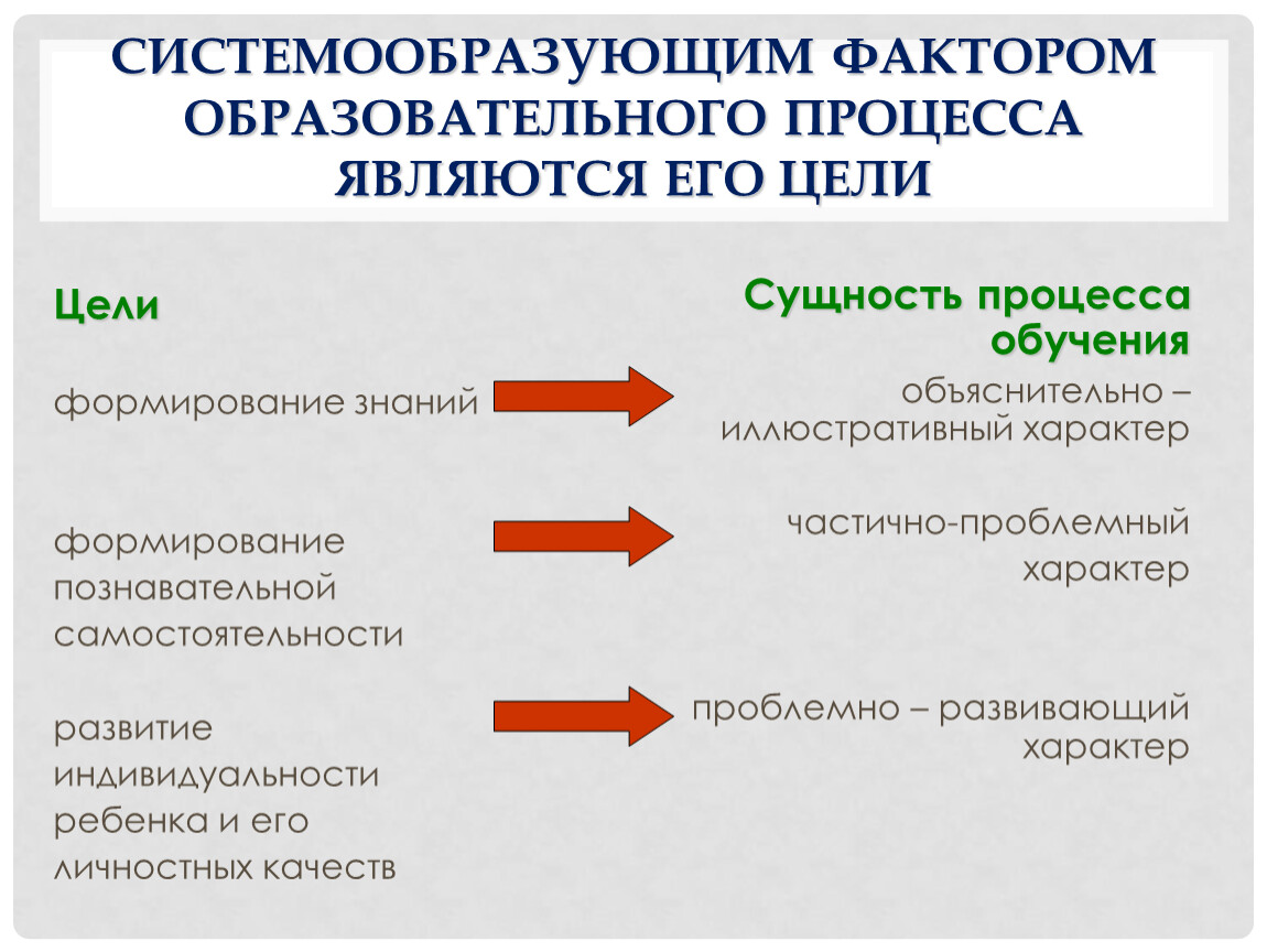 Процессом обучения является. Системообразующим фактором педагогического процесса является. Системообразующий фактор педагогического процесса. Системообразующим фактором педагогического процесса выступают:. Системообразующий фактор воспитательного процесса..