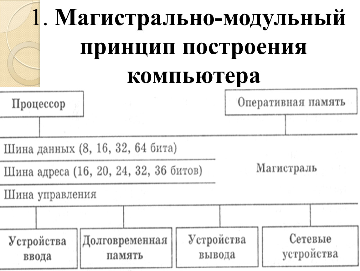 Магистральный принцип. Магистрально-модульная организация компьютера схема. Магистрально модульная структура схема. Магистрально модульный принцип ПК схема. Магистрально-модульный принцип архитектуры ЭВМ.