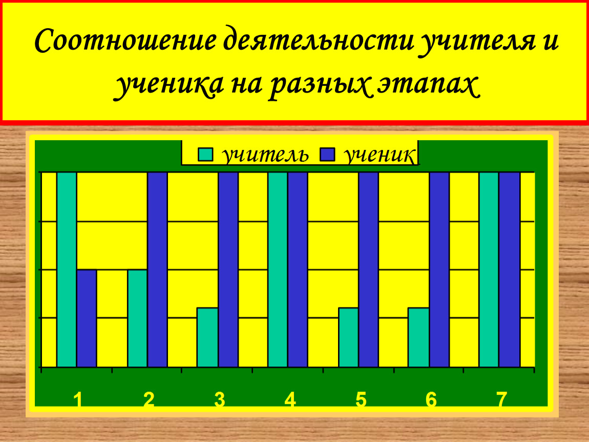 Соотношение деятельности. Соотношение деятельности учителя и ученика. Процентное соотношение деятельности учителя и ученика. Верное соотношение деятельности учителя и ученика. Соотношение учеников и учителей.