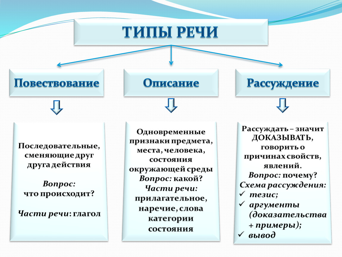 Типы речи 5 класс презентация