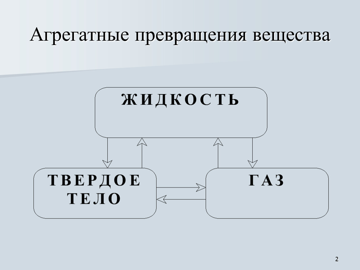 Какие агрегатные вещества. Агрегатные превращения. Агрегатные состояния вещества 8 класс физика. Агрегатные переходы вещества. Изменение агрегатных состояний вещества 8 класс.