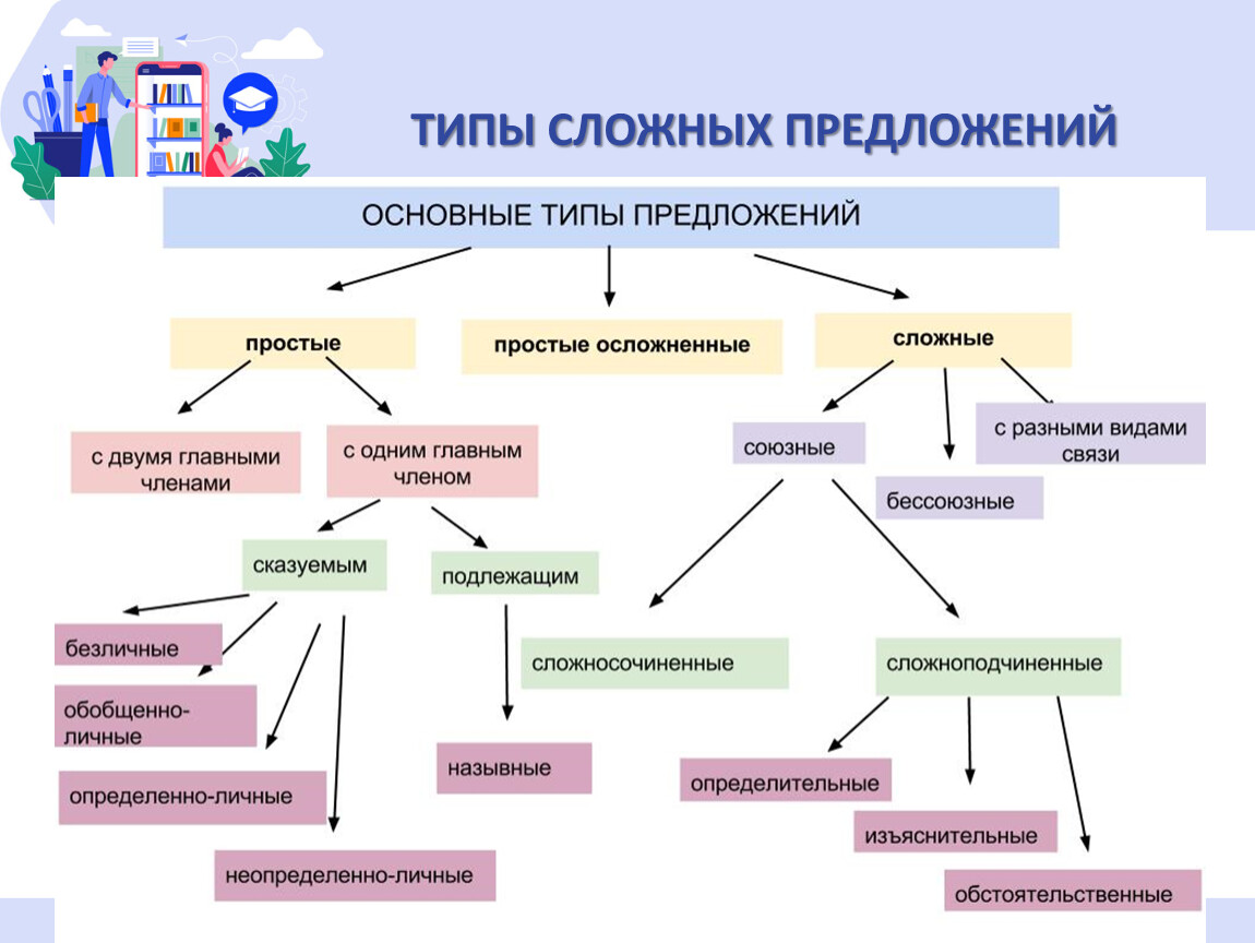 Какие типы сложных предложений вы знаете. Типы построения предложений в русском языке. Классификация предложений в русском языке схема. Типы простого предложения в русском. Типы сложных предложений в русском языке.