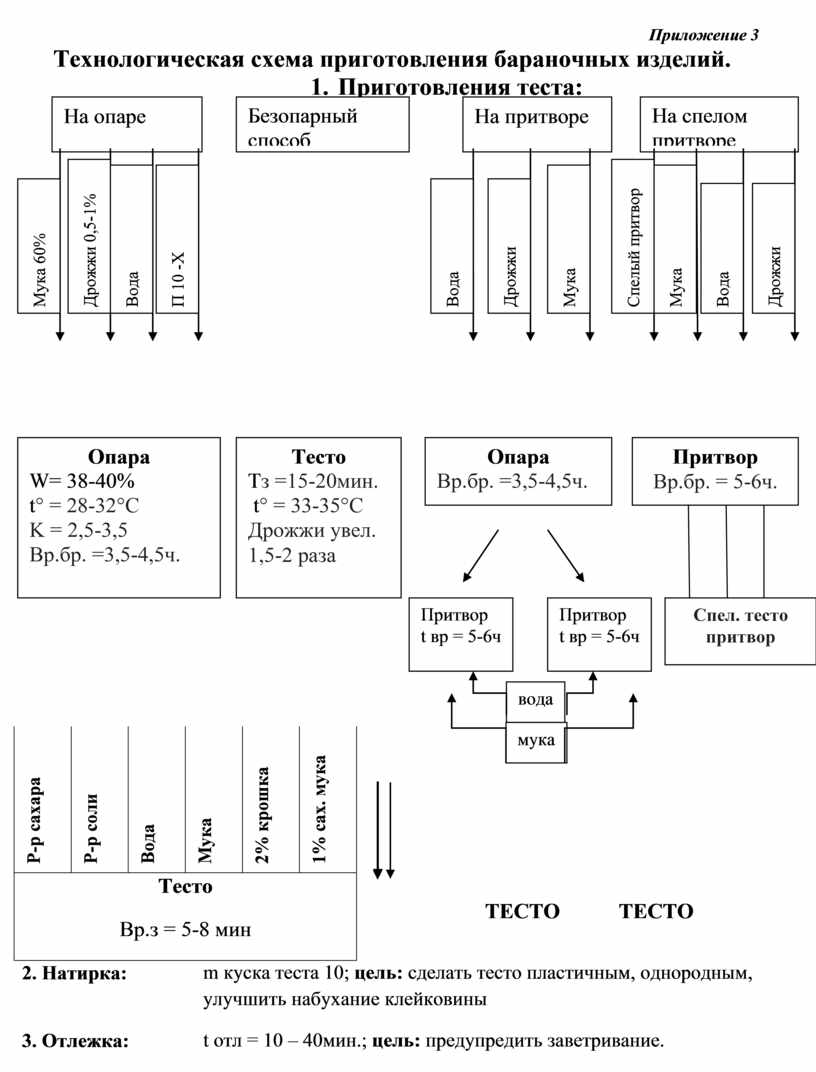 Технологическая схема приготовления это