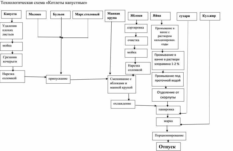 Технологическая схема котлет капустных
