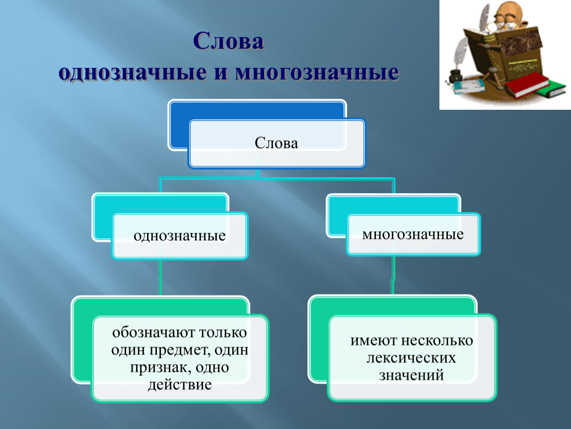 Чем отличаются многозначные от однозначных. Однозначно ые и многозначные слова. ОДНОХНАЧНОЕ И многознычные слова. Однозначные и много зачные слова. Слова однозначный и многощначные.