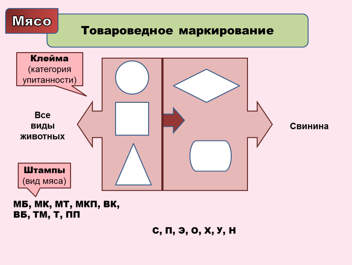 Товароведные клейма для свинины первой второй третьей четвертой пятой категорий упитанности рисунок