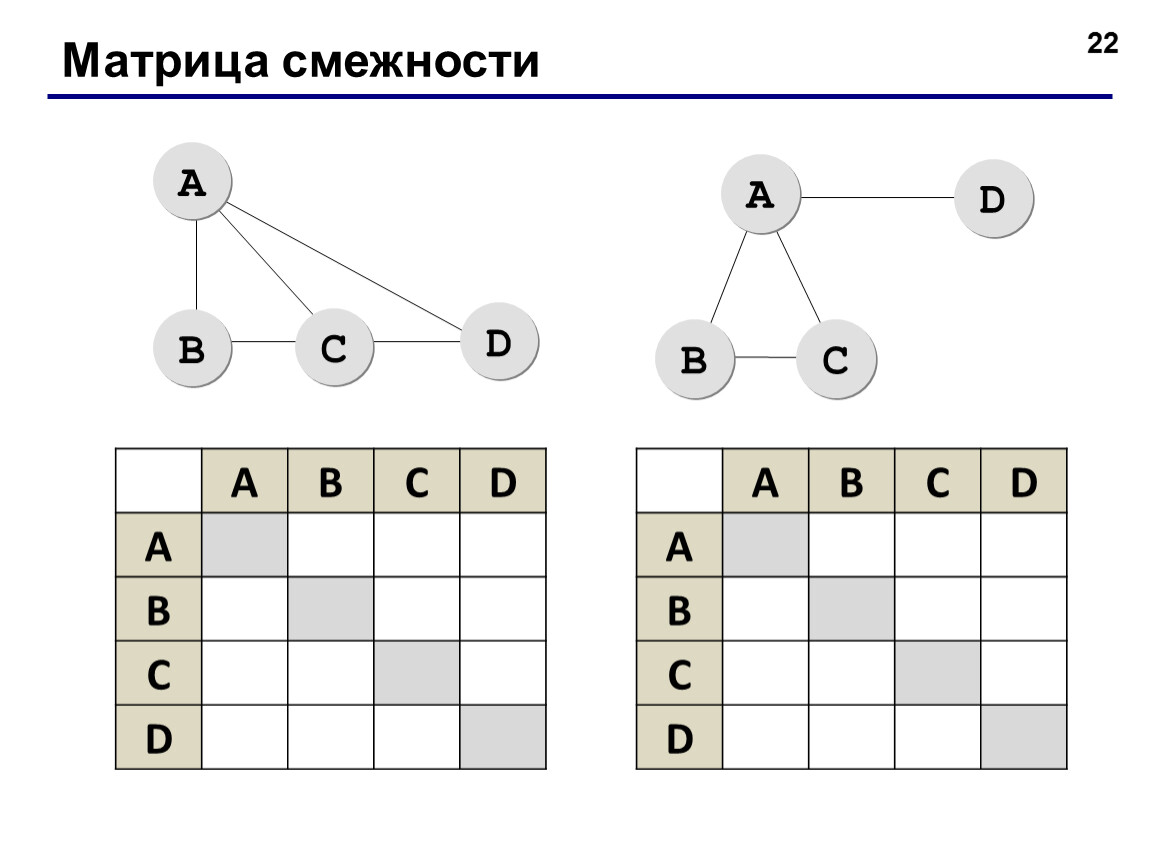 Нарисовать граф по матрице смежности c