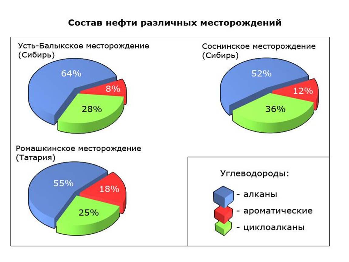 Нефтяные компоненты