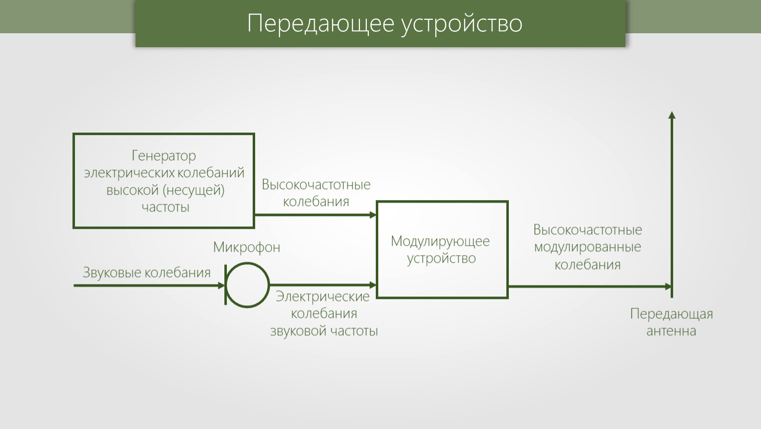 Передающее устройство. Генератор электрических колебаний высокой несущей частоты. Принципы радиосвязи и телевидения 9 класс. Принципы радиосвязи и телевидения 9 класс конспект.