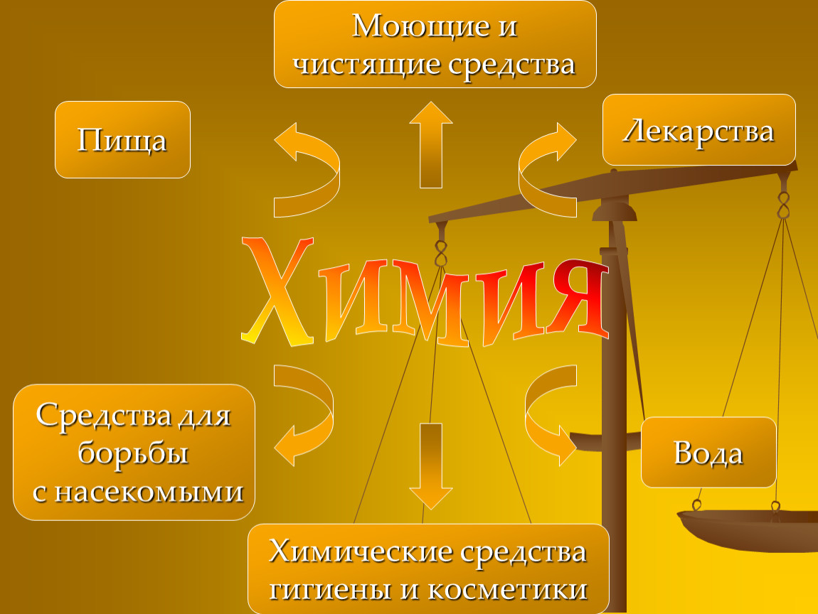 Моющие и чистящие средства проект по химии