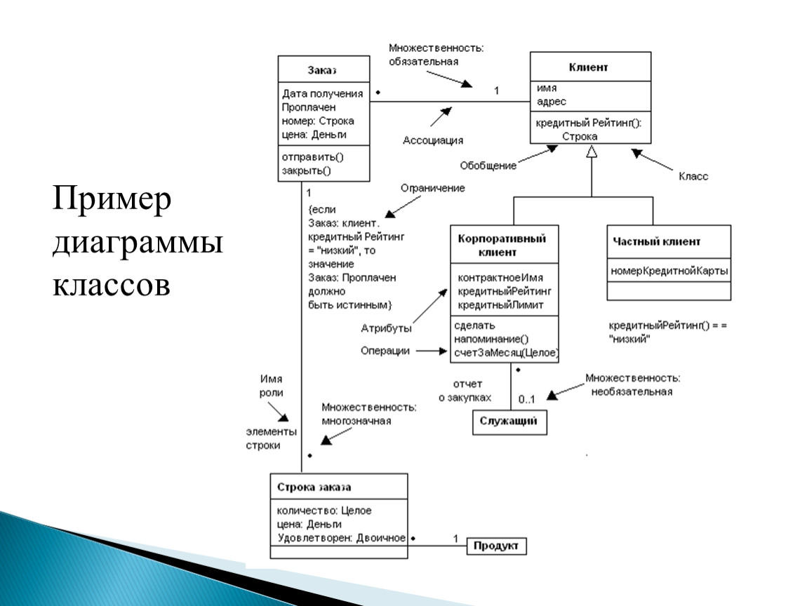 Содержание диаграммы классов. Унифицированный язык моделирования uml диаграммы классов. Построение диаграмм классов на языке uml. Диаграмма классов зависимость. Диаграмма классов ведение заказов.