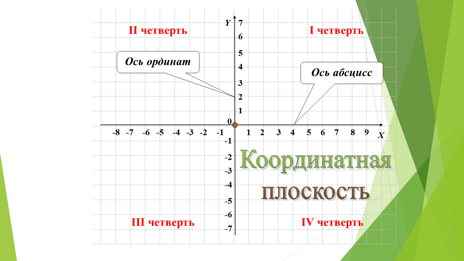 Функция оси ординат. График функции абсцисса и ордината. Ось абсцисс и ось ординат. Ось ординат. Ось абсцисс и ординат график.